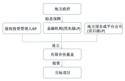 政府投資基金 概述、運(yùn)作及其在實(shí)業(yè)運(yùn)營(yíng)與建設(shè)中的角色